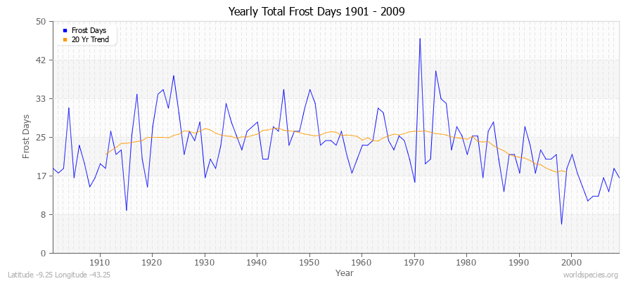 Yearly Total Frost Days 1901 - 2009 Latitude -9.25 Longitude -43.25