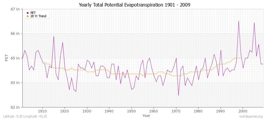 Yearly Total Potential Evapotranspiration 1901 - 2009 (English) Latitude -9.25 Longitude -43.25