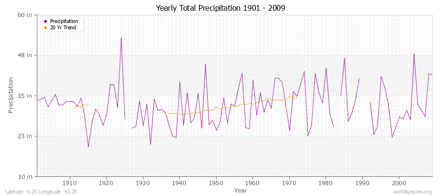 Yearly Total Precipitation 1901 - 2009 (English) Latitude -9.25 Longitude -43.25