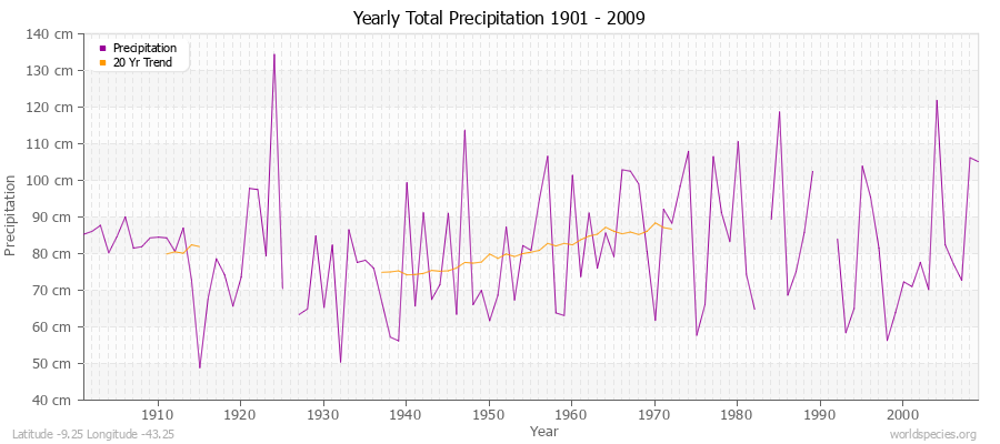 Yearly Total Precipitation 1901 - 2009 (Metric) Latitude -9.25 Longitude -43.25