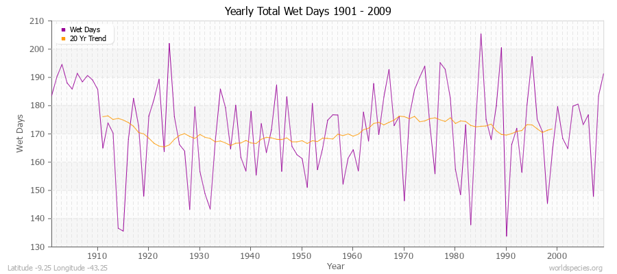 Yearly Total Wet Days 1901 - 2009 Latitude -9.25 Longitude -43.25