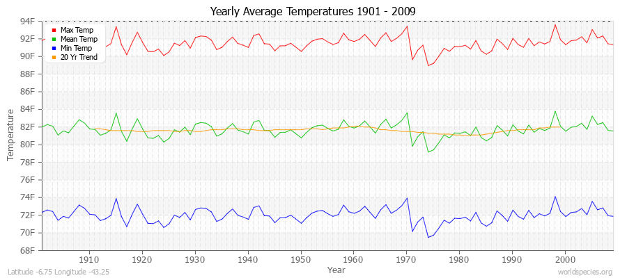 Yearly Average Temperatures 2010 - 2009 (English) Latitude -6.75 Longitude -43.25