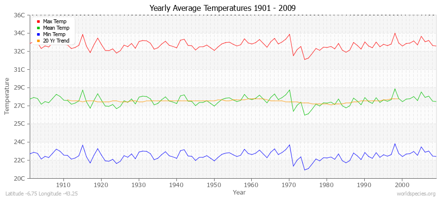 Yearly Average Temperatures 2010 - 2009 (Metric) Latitude -6.75 Longitude -43.25