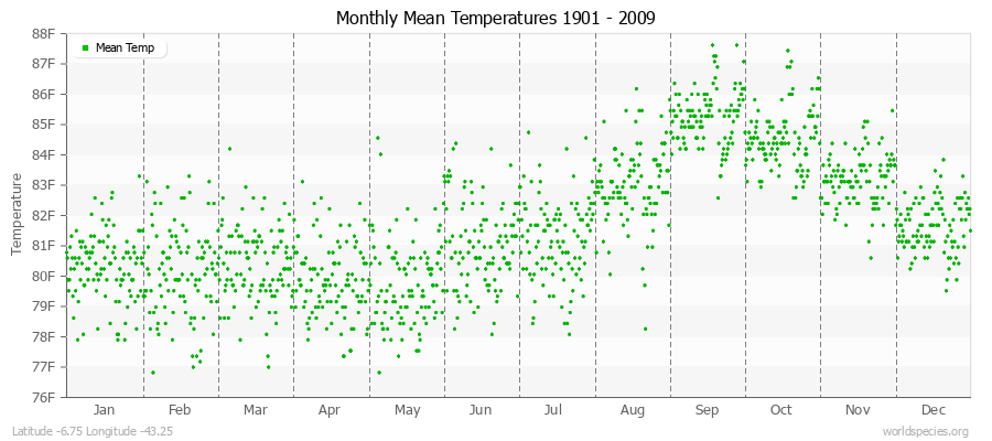 Monthly Mean Temperatures 1901 - 2009 (English) Latitude -6.75 Longitude -43.25