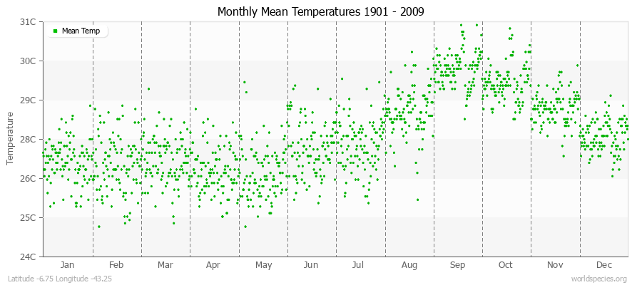 Monthly Mean Temperatures 1901 - 2009 (Metric) Latitude -6.75 Longitude -43.25