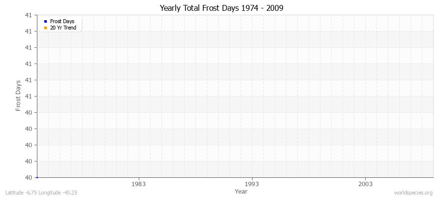 Yearly Total Frost Days 1974 - 2009 Latitude -6.75 Longitude -43.25