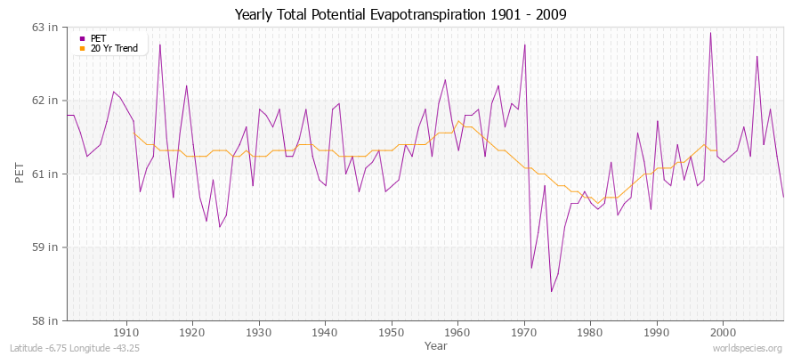 Yearly Total Potential Evapotranspiration 1901 - 2009 (English) Latitude -6.75 Longitude -43.25