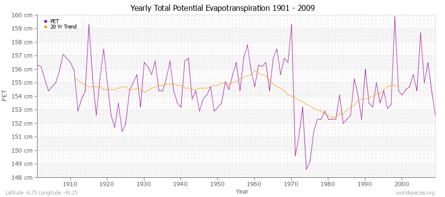 Yearly Total Potential Evapotranspiration 1901 - 2009 (Metric) Latitude -6.75 Longitude -43.25