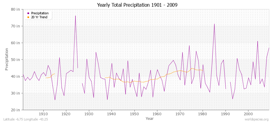 Yearly Total Precipitation 1901 - 2009 (English) Latitude -6.75 Longitude -43.25