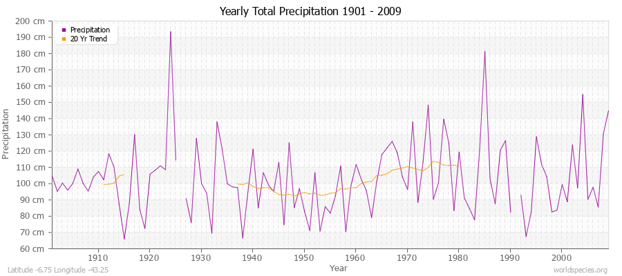 Yearly Total Precipitation 1901 - 2009 (Metric) Latitude -6.75 Longitude -43.25