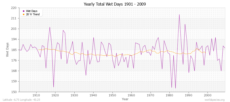 Yearly Total Wet Days 1901 - 2009 Latitude -6.75 Longitude -43.25