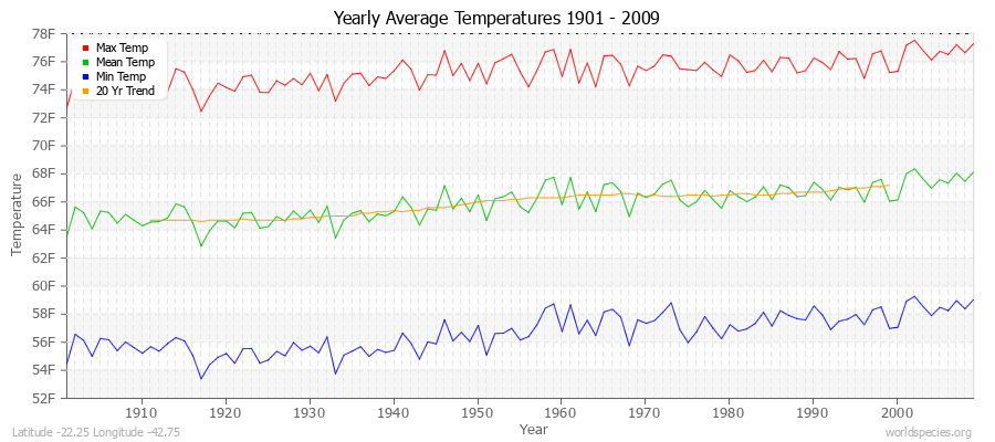 Yearly Average Temperatures 2010 - 2009 (English) Latitude -22.25 Longitude -42.75