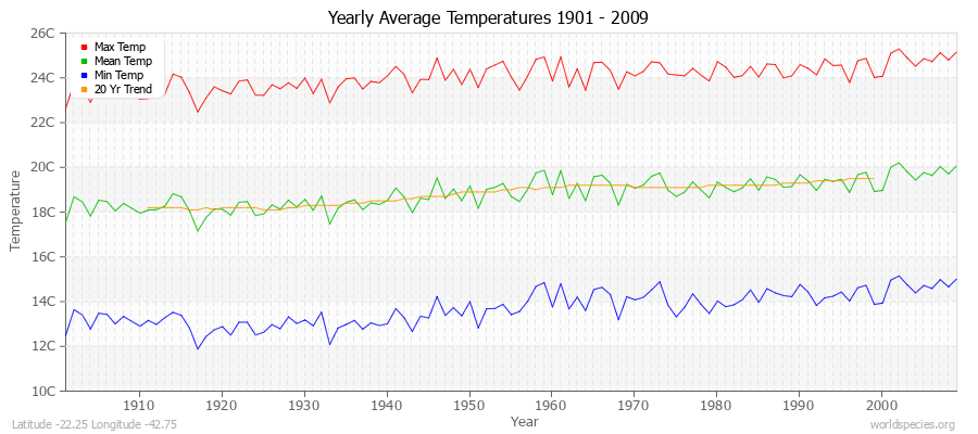 Yearly Average Temperatures 2010 - 2009 (Metric) Latitude -22.25 Longitude -42.75