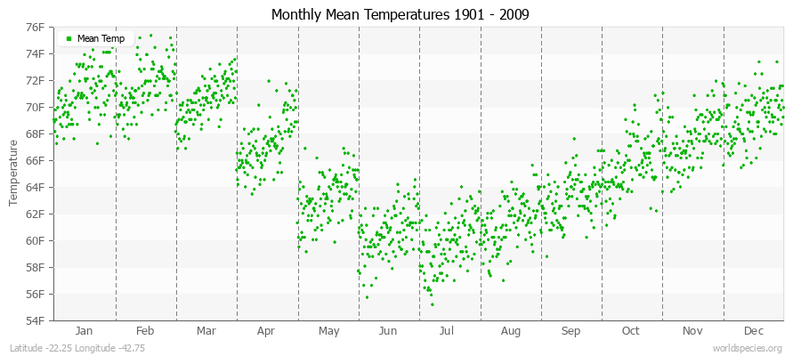 Monthly Mean Temperatures 1901 - 2009 (English) Latitude -22.25 Longitude -42.75