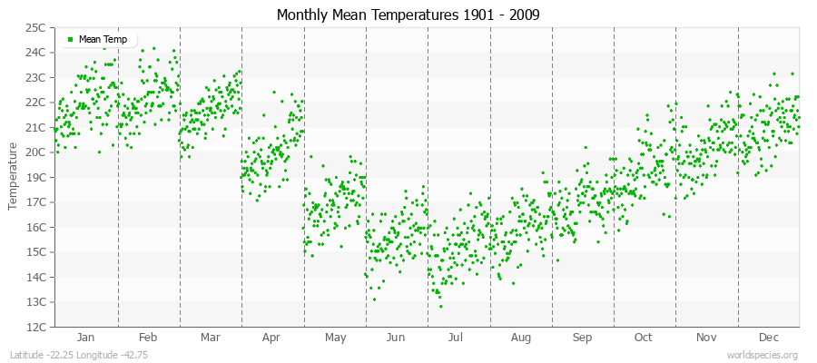 Monthly Mean Temperatures 1901 - 2009 (Metric) Latitude -22.25 Longitude -42.75