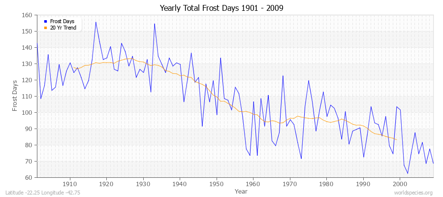 Yearly Total Frost Days 1901 - 2009 Latitude -22.25 Longitude -42.75