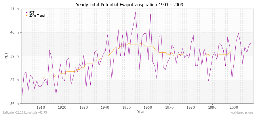 Yearly Total Potential Evapotranspiration 1901 - 2009 (English) Latitude -22.25 Longitude -42.75