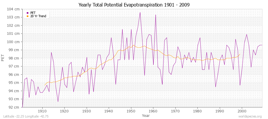 Yearly Total Potential Evapotranspiration 1901 - 2009 (Metric) Latitude -22.25 Longitude -42.75