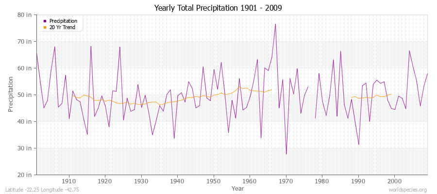 Yearly Total Precipitation 1901 - 2009 (English) Latitude -22.25 Longitude -42.75