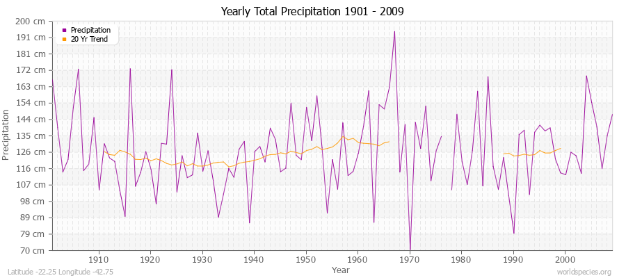 Yearly Total Precipitation 1901 - 2009 (Metric) Latitude -22.25 Longitude -42.75