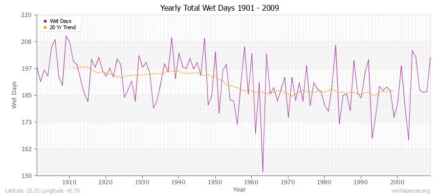 Yearly Total Wet Days 1901 - 2009 Latitude -22.25 Longitude -42.75