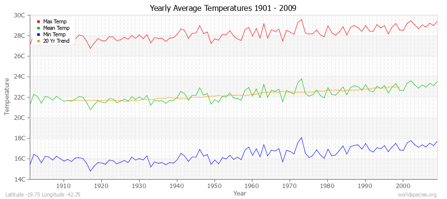 Yearly Average Temperatures 2010 - 2009 (Metric) Latitude -19.75 Longitude -42.75