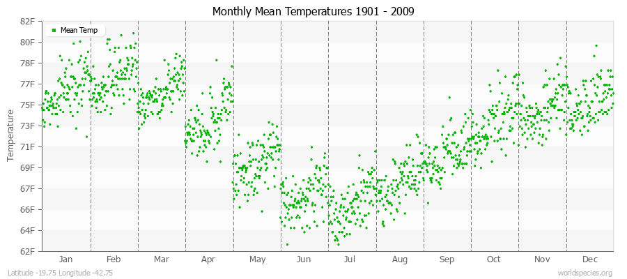 Monthly Mean Temperatures 1901 - 2009 (English) Latitude -19.75 Longitude -42.75