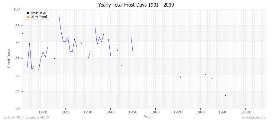 Yearly Total Frost Days 1901 - 2009 Latitude -19.75 Longitude -42.75