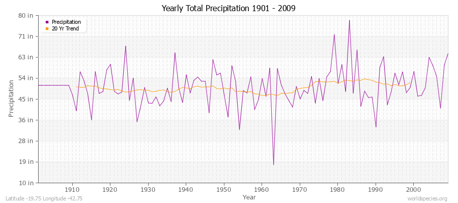 Yearly Total Precipitation 1901 - 2009 (English) Latitude -19.75 Longitude -42.75