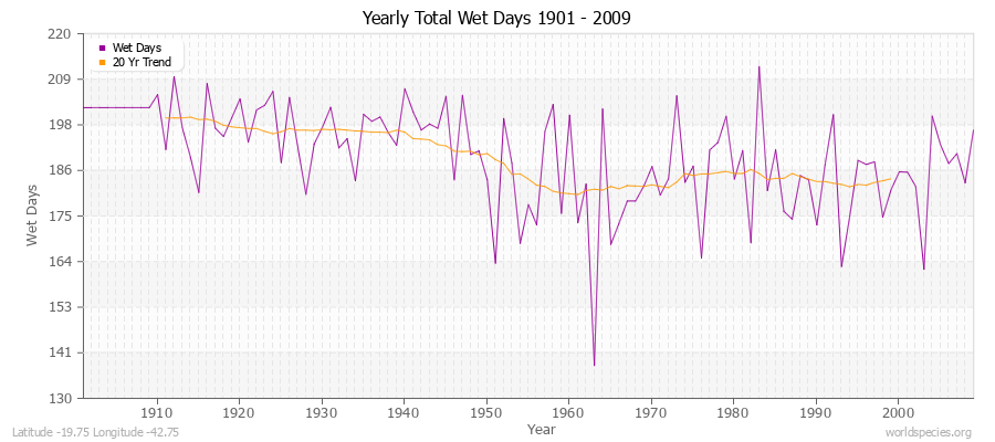 Yearly Total Wet Days 1901 - 2009 Latitude -19.75 Longitude -42.75