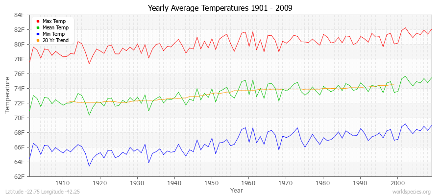 Yearly Average Temperatures 2010 - 2009 (English) Latitude -22.75 Longitude -42.25