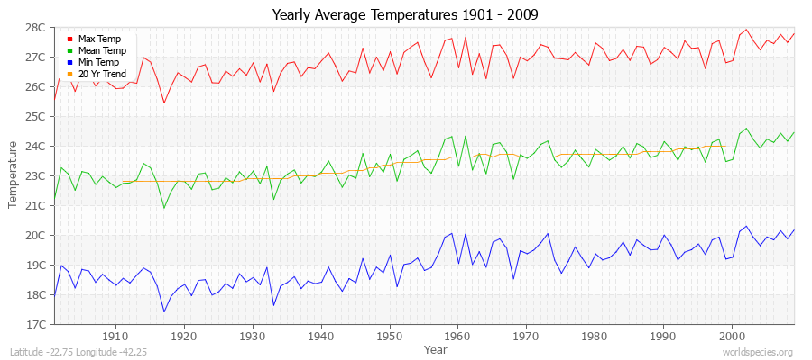 Yearly Average Temperatures 2010 - 2009 (Metric) Latitude -22.75 Longitude -42.25