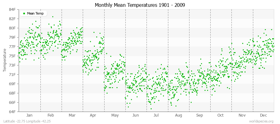 Monthly Mean Temperatures 1901 - 2009 (English) Latitude -22.75 Longitude -42.25