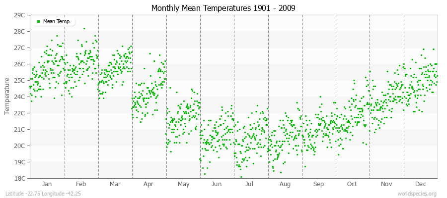 Monthly Mean Temperatures 1901 - 2009 (Metric) Latitude -22.75 Longitude -42.25