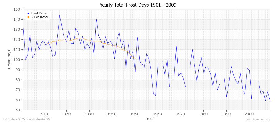Yearly Total Frost Days 1901 - 2009 Latitude -22.75 Longitude -42.25