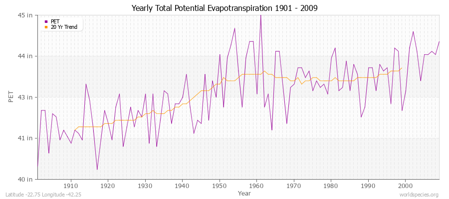 Yearly Total Potential Evapotranspiration 1901 - 2009 (English) Latitude -22.75 Longitude -42.25