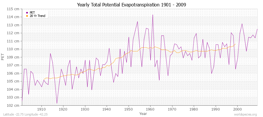 Yearly Total Potential Evapotranspiration 1901 - 2009 (Metric) Latitude -22.75 Longitude -42.25