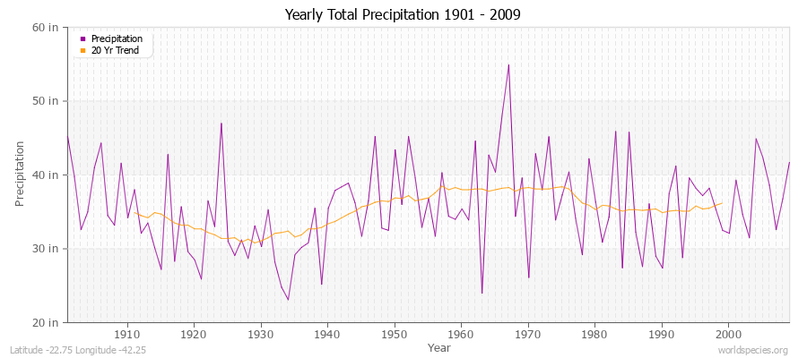 Yearly Total Precipitation 1901 - 2009 (English) Latitude -22.75 Longitude -42.25