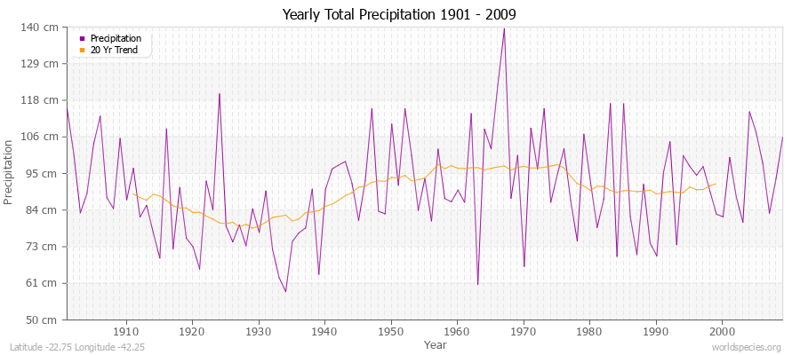 Yearly Total Precipitation 1901 - 2009 (Metric) Latitude -22.75 Longitude -42.25