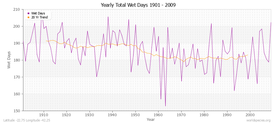 Yearly Total Wet Days 1901 - 2009 Latitude -22.75 Longitude -42.25