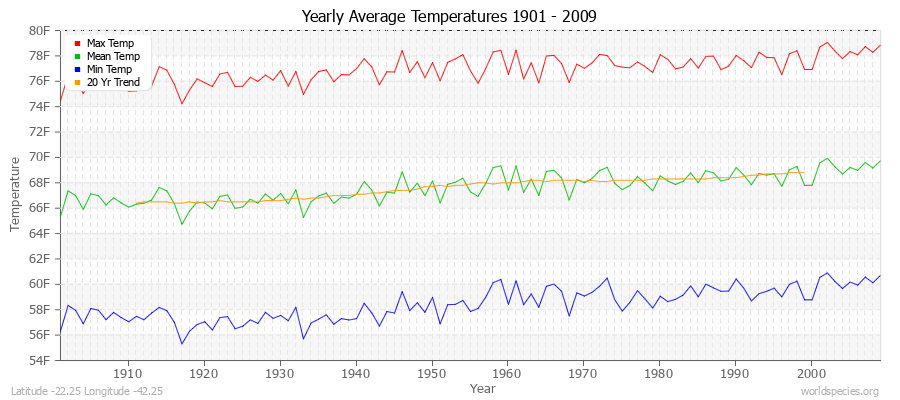 Yearly Average Temperatures 2010 - 2009 (English) Latitude -22.25 Longitude -42.25