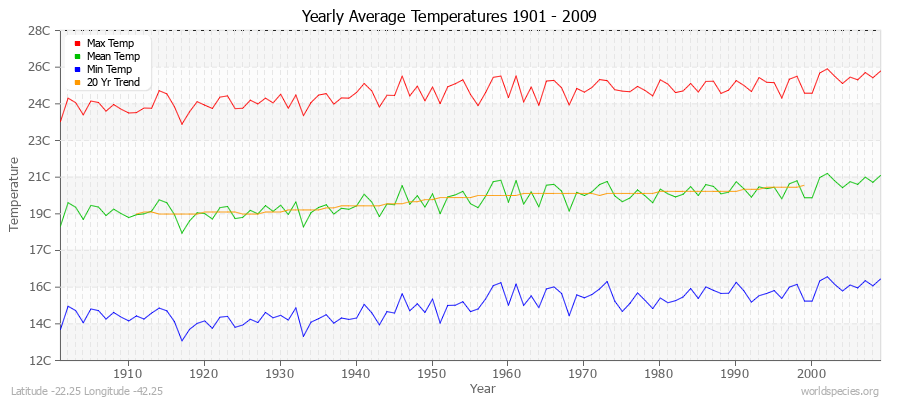 Yearly Average Temperatures 2010 - 2009 (Metric) Latitude -22.25 Longitude -42.25