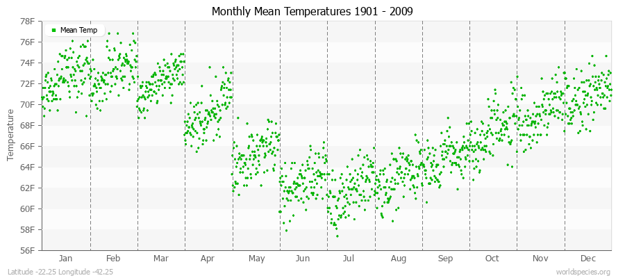 Monthly Mean Temperatures 1901 - 2009 (English) Latitude -22.25 Longitude -42.25