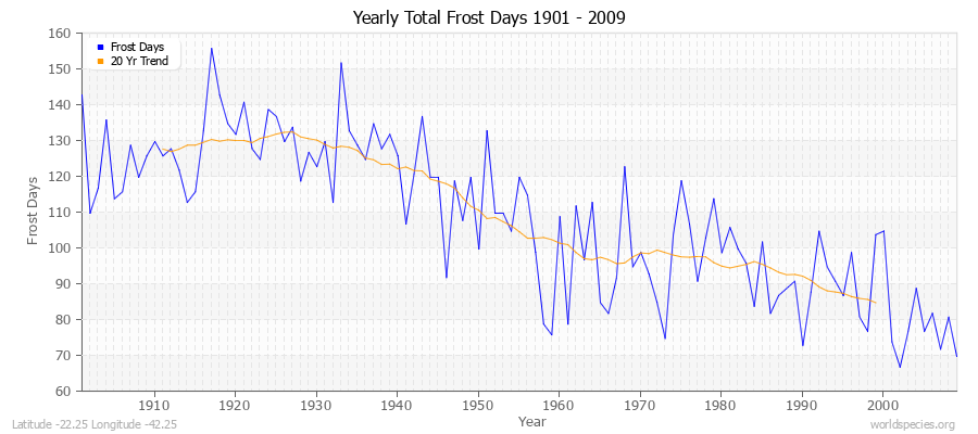 Yearly Total Frost Days 1901 - 2009 Latitude -22.25 Longitude -42.25