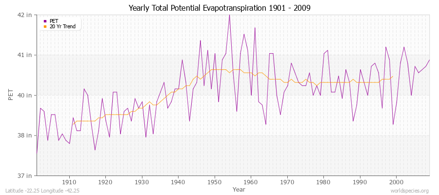 Yearly Total Potential Evapotranspiration 1901 - 2009 (English) Latitude -22.25 Longitude -42.25