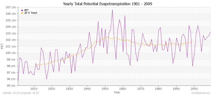 Yearly Total Potential Evapotranspiration 1901 - 2009 (Metric) Latitude -22.25 Longitude -42.25