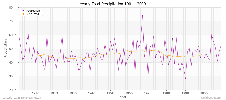 Yearly Total Precipitation 1901 - 2009 (English) Latitude -22.25 Longitude -42.25