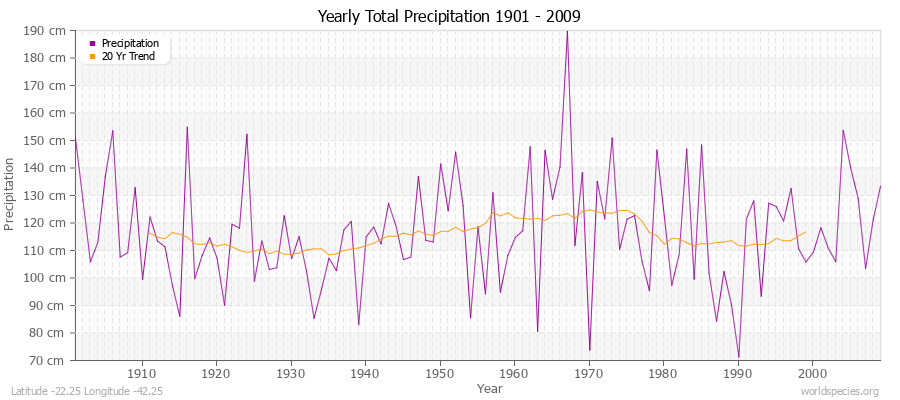 Yearly Total Precipitation 1901 - 2009 (Metric) Latitude -22.25 Longitude -42.25