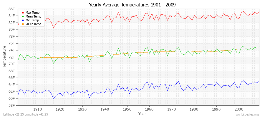 Yearly Average Temperatures 2010 - 2009 (English) Latitude -21.25 Longitude -42.25