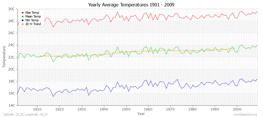 Yearly Average Temperatures 2010 - 2009 (Metric) Latitude -21.25 Longitude -42.25